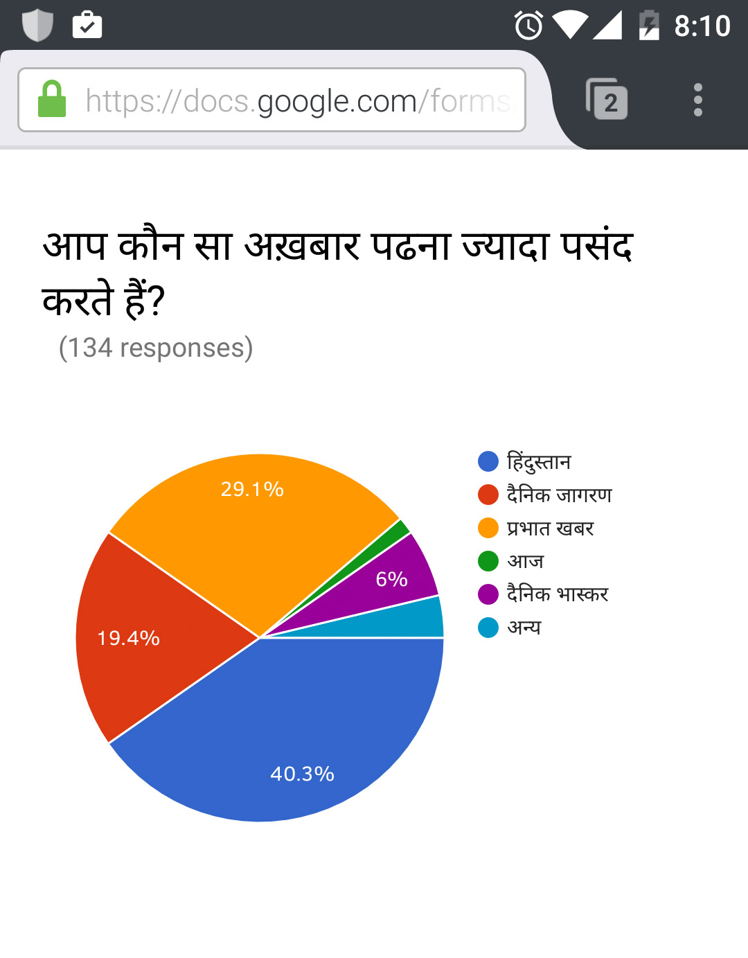 सर्वे परिणाम- आपका अख़बार, आपकी राय