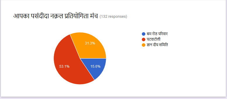 Daudnagar: जिव्तिया पे आधारित सर्वे पे आप सबकी राय